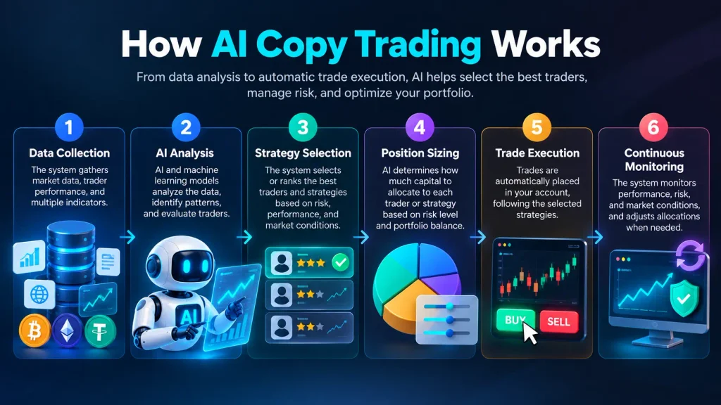 how AI copy trading works